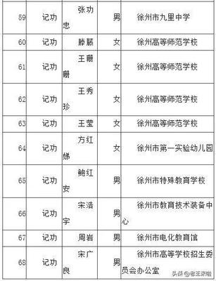 樹立榜樣，激勵前行——徐州市教育局直屬事業單位68人擬獲記功獎勵